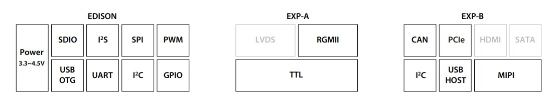 Block Diagram - TechNexion PICO-IMX7 System-on-Module